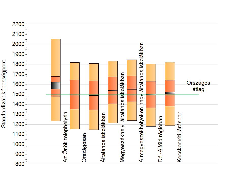 2053 2015. 2012. 2014. 1233 2013. 9. ábra: A tanulók képességeloszlása A tanulók tudásszintje széles skálán mozog. 820 pont a különbség a legjobb és a legrosszabb pontszám között.