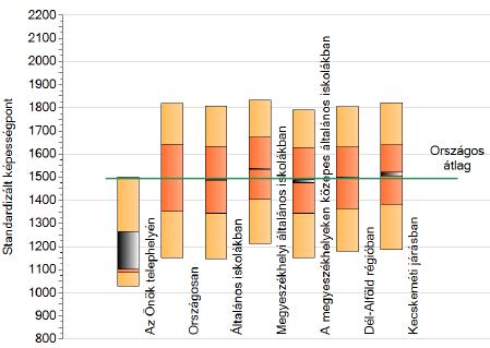 A tanulók tudásszintje széles skálán mozog, 473 pont a különbség a legjobb és a legrosszabb pontszám között. A 2014. és 2013. évi teljesítményhez képest visszaesés mutatkozik, a 2015.