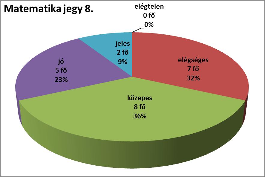 IV.2. Matematika A jelentésben szereplő hetedikes matematika osztályzatok közül a tanulók 36 %-a közepes, 23 %-a