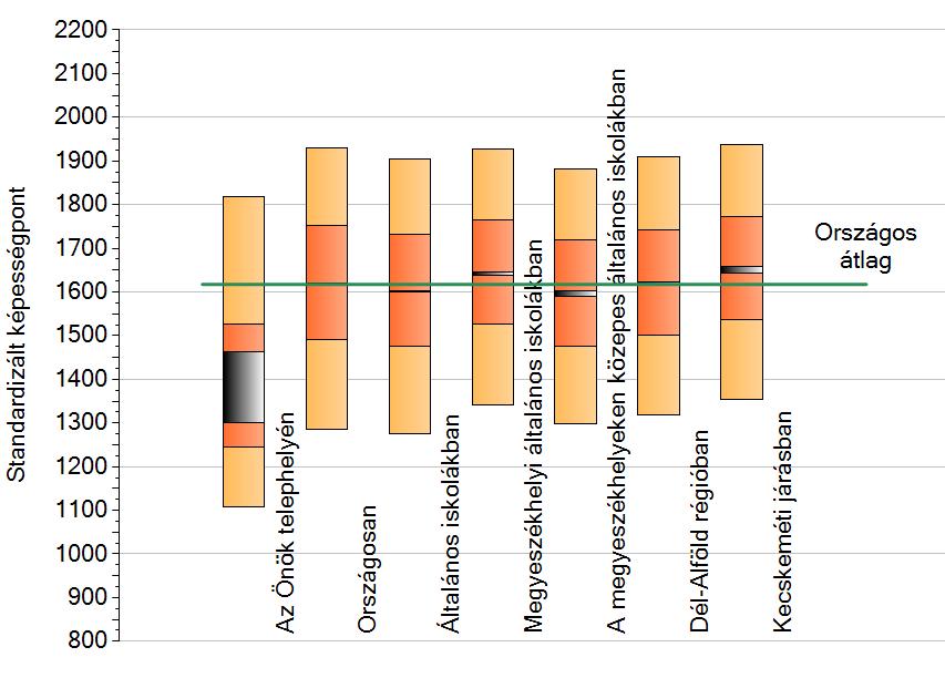 A legjobb és a leggyengébb pontszám között 590 pont a különbség. A maximum a megyeszékhelyi átlagpontszámnál (1624) magasabb.