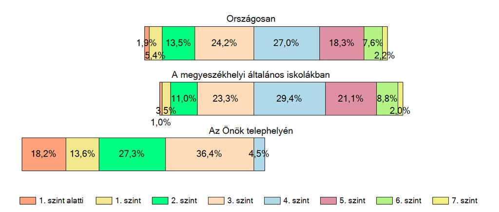 ábra: A tanulók képességeloszlása A tanulók 95,5 %-a írt a megfelelő 4. szint alatt. A 25.