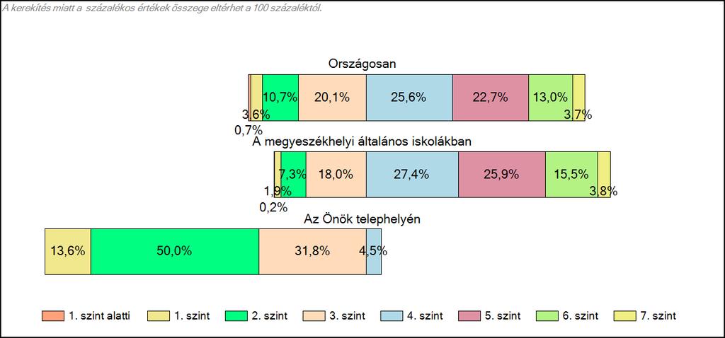 évi képességeloszlást figyelve rövidült az ábra, 2015. 2014. 2013. 1541 1079 32.