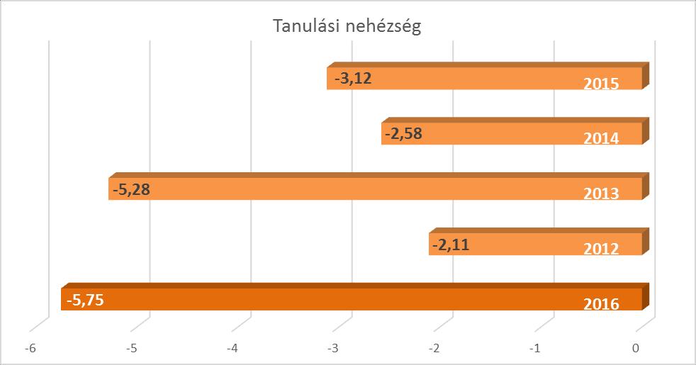 II.2. A tanulási nehézségekkel küzdők aránya alapján képzett index -5,75, mely az előző évihez képest a papíros tanulók növekedését mutatja. 2.