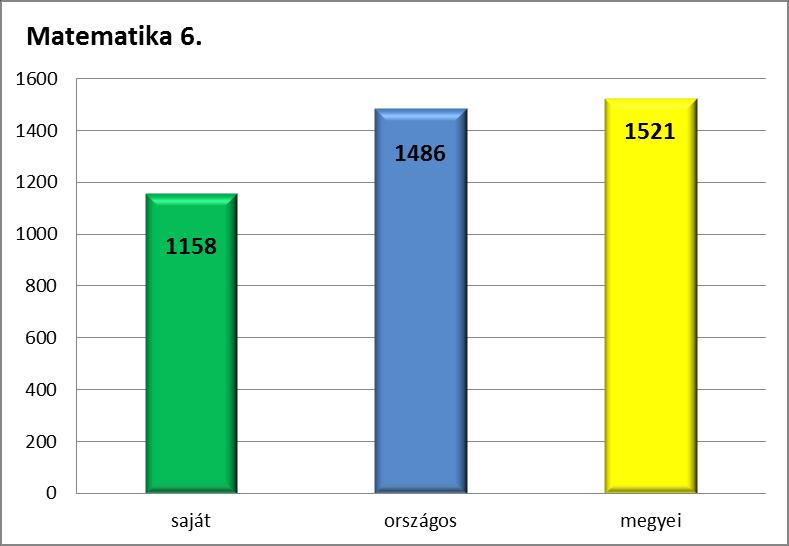 elégséges osztályzatot kapott. Az átlag 2,00. 6.