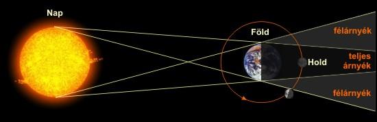 FOGYATKOZÁSOK Hold egésze a teljes árnyékban: teljes holdfogyatkozás Hold egy része a teljes