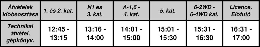 11.3 A technikai átvétel id terve: 11.