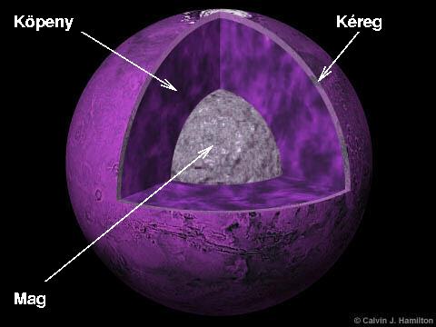 A MARS SZERKEZETE Belül kis vasmag (sugár 15 %-a), vagy valamivel nagyobb FeS mag (25 %) A mag a Napr.kel.