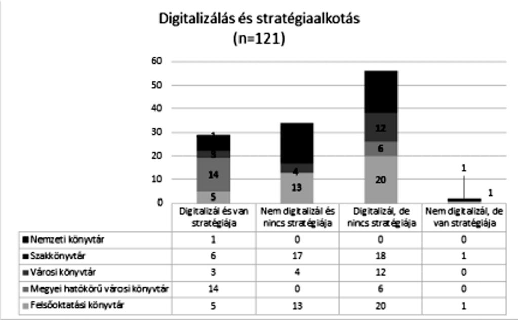 BOGNÁR NOÉMI ERIKA HORVÁTH ADRIENN TÓTH MÁTÉ 2. ábra Digitalizálás és stratégiaalkotás vina (24%). Saját fejlesztésű rendszerrel 2 könyvtár rendelkezik.