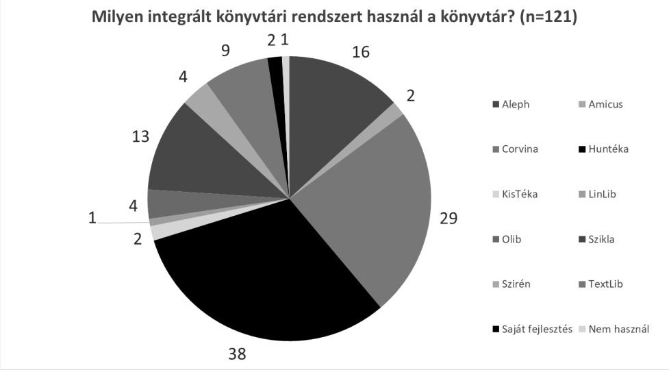 Ha a könyvtártípusok szerint vizsgáljuk, akkor látható, hogy a megyei hatókörű városi könyvtárak 85%-a, a városi könyvtárak 53%-a, a felsőoktatási könyvtárak 59%-a, a szakkönyvtárak 45%-a tartja