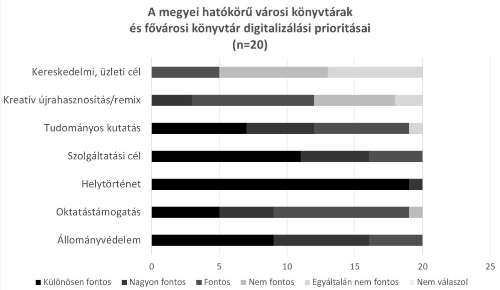 KÖNYVTÁRI DIGITALIZÁLÁSI HELYZETKÉP még nagyobb arányban digitalizálni. Mindez összhangban van a helytörténeti szempontok előtérbe helyezésével.