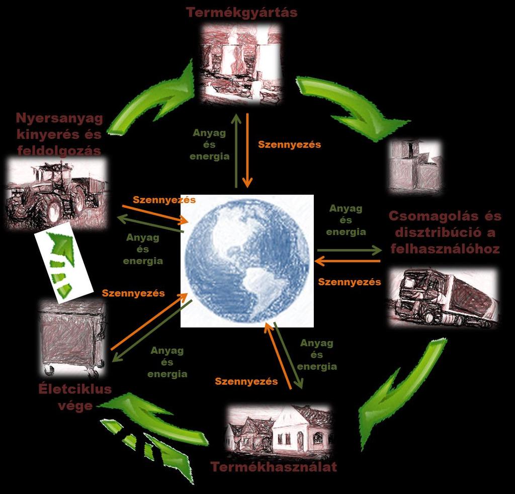 Életciklus-elemzés (LCA Life Cycle Assessment) A környezeti hatások csökkentéséhez elengedhetetlen feltétel a termék/tevékenység által előidézett környezeti hatások pontos ismerete.