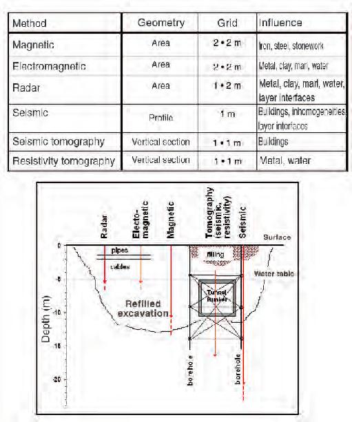 Étude de cas Propriétés géophysiques et choix des méthodes Étant donné la complexité des sites urbains, une vaste gamme de propriétés géophysiques ont été sélectionnées: