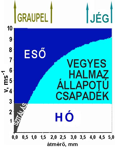 Ebből a két adatból (és a hőmérsékletből) meghatározható a halmazállapot is (18. ábra).