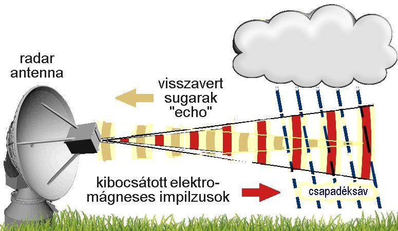 Az EEC amerikai műszergyártó cég duál-polarizációs radarjait használjuk Magyarországon, 4 helyen (52. ábra). Műhold.