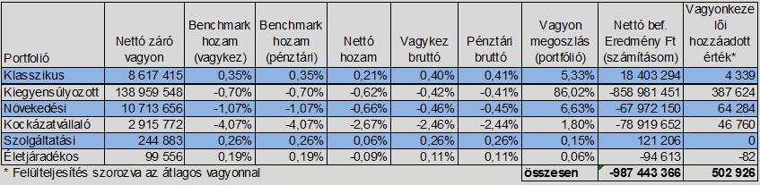 A Vagyonkezelő a befektetési politikában lefektetett eszközallokációt követte.