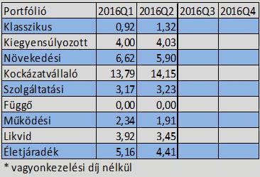 A letétkezelő által számolt portfóliós árfolyamok napi szintű ellenőrzést követően kerülnek beolvasásra a nyilvántartási rendszerbe.