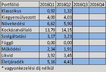 A letétkezelő által számolt portfóliós árfolyamok napi szintű ellenőrzést követően kerülnek beolvasásra a nyilvántartási rendszerbe.