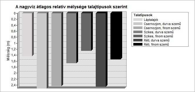 1. ábra. A nagyvíz felszínhez viszonyított átlagos mélysége talajtípusok szerint a vizsgált mintaterületen. A nagyvíz átlagos mélységét ábrázoló diagramról (1.