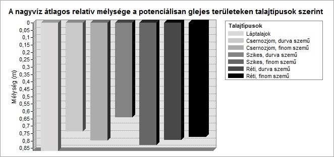 2. ábra. A nagyvíz felszínhez viszonyított átlagos mélysége a vizsgált potenciálisan glejes területeken talajtípusok szerint.