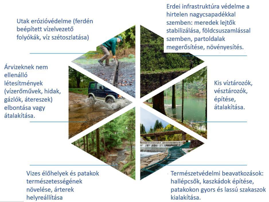 A beavatkozások várt eredményei: az erdőkben megtartott felszíni víztározó kapacitás növelése, az erdei ökoszisztéma által felvett és raktározott víz mennyiségének növelése, a talajvízszint emelése,