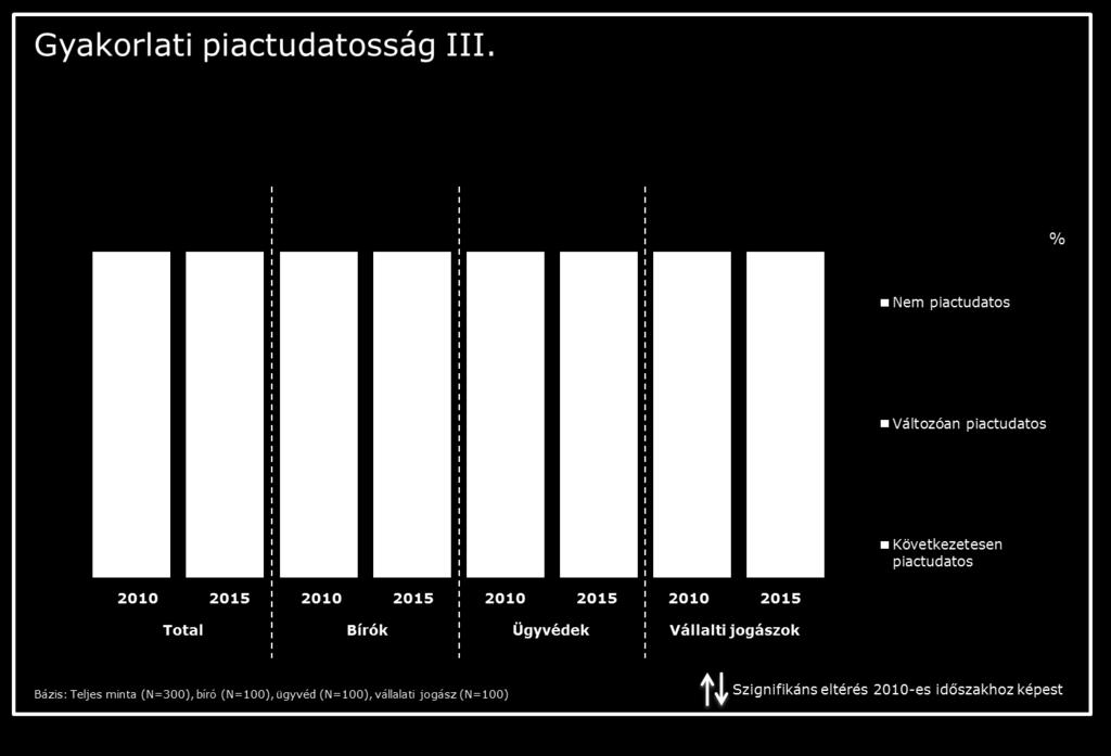 A megkérdezett jogászokat a fenti két kérdésre adott válaszaik alapján három, a gyakorlati piactudatosság szerint kialakított csoportba soroltuk: Következetesen piactudatos fogyasztók: akik a legtöbb