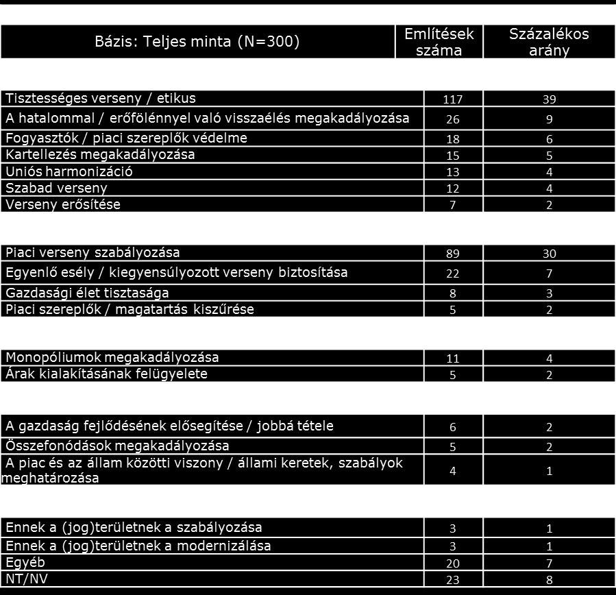 4. A Versenytörvény ismerete Az idén is vizsgáltuk azt, hogy mennyire ismerik a jogászok a Versenytörvény tartalmát, hatókörét.