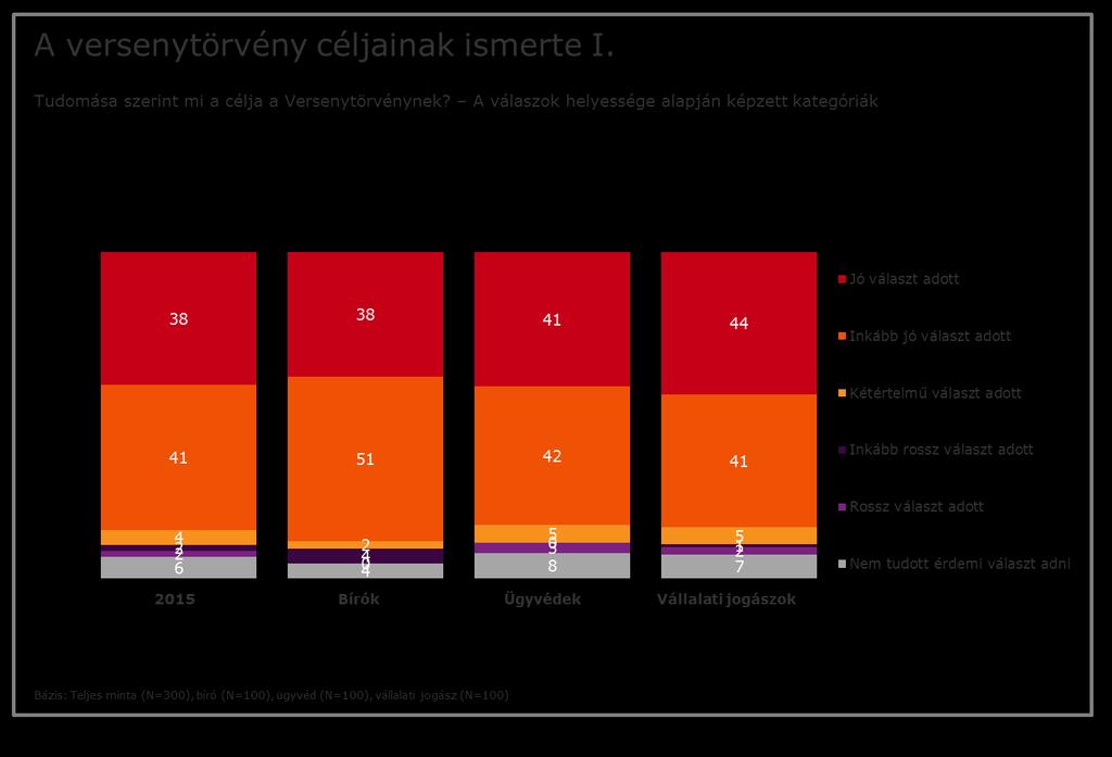 A nyitottan feltett kérdésekre adott válaszok helyessége alapján csoportokba soroltuk a válaszadókat. Aki többféle választ is adott, az egy köztes kategóriába került 2.