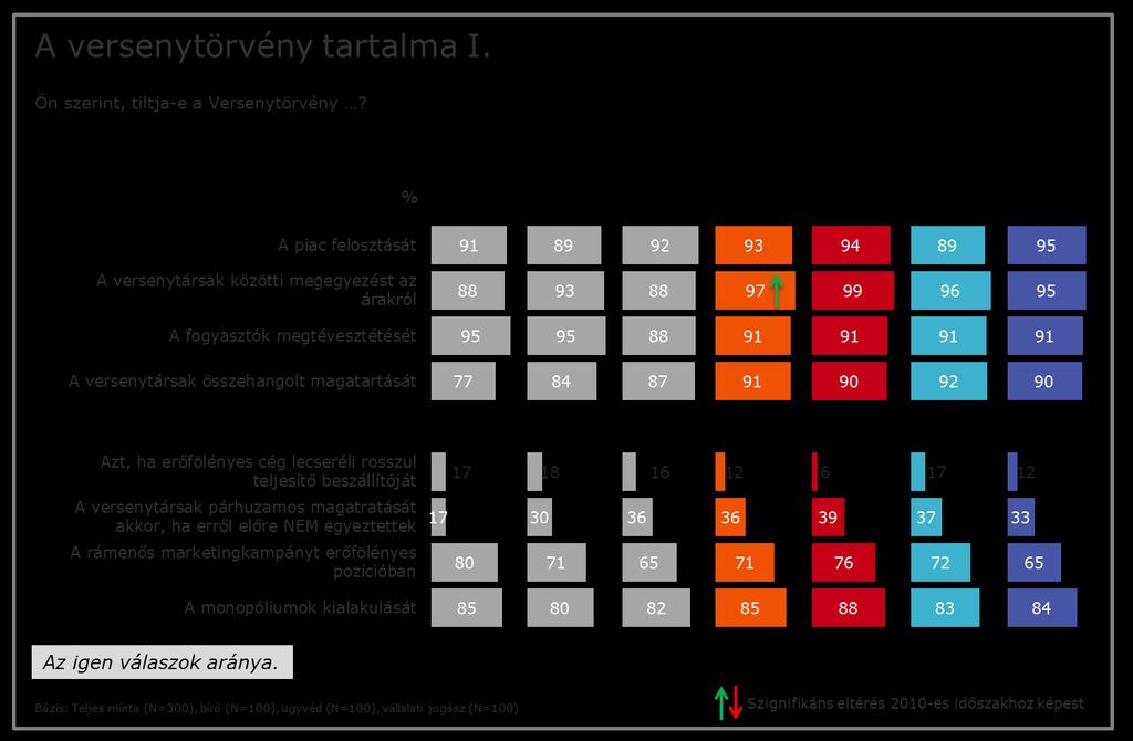 Viszonylag tájékozottak voltak a jogászok a Versenytörvény tiltó rendelkezései tekintetében is. Nyolc tevékenységről kérdeztük, hogy tiltja-e azokat a Versenytörvény.