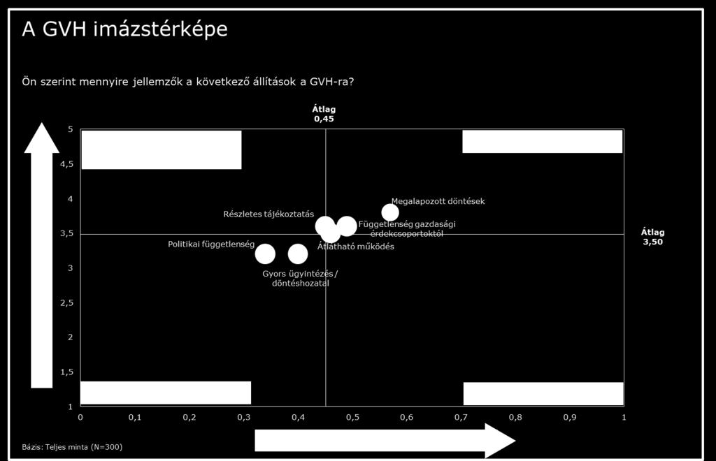 Egy úgynevezett imázstérképen együtt jelenítettük meg az egyes jellemzők fontosságát 4, illetve a GVH (érzékelt) teljesítményét e jellemzők szerint.