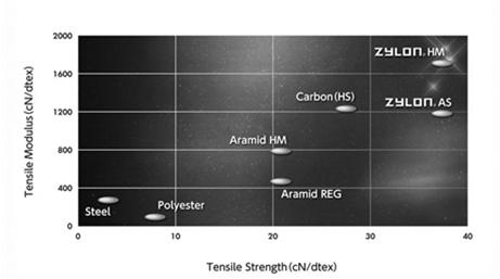 SZÁLAS-ROSTOS SZERKEZETEK Szálas-rostos anyagok Mesterséges szálanyagok PBO/Zylon http://www.toyobo-global.com/seihin/kc/pbo/zylon_features.