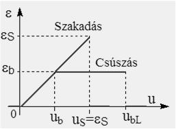 ES-köteg kicsúszó szálak Szál- és kötegnyúlás ES-köteg Normált várható húzóerő Szálnyúlás: 4/23/2018 43 ES-köteg kicsúszó szálak ES-köteg Átlagos ES