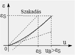 ET-köteg ferde szálak Szál- és kötegnyúlás ET-köteg Normált várható húzóerő: Szálnyúlás: