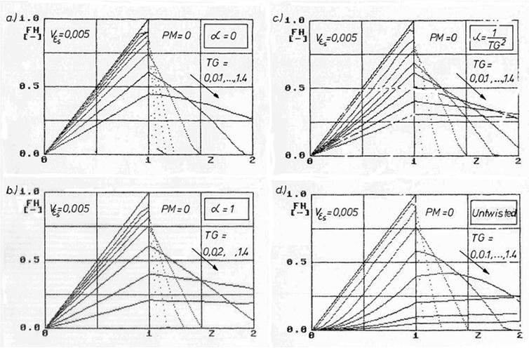 ALKALMAZÁS II. SZERKEZETI-SZILÁRDSÁGI MODELLEZÉS 3.