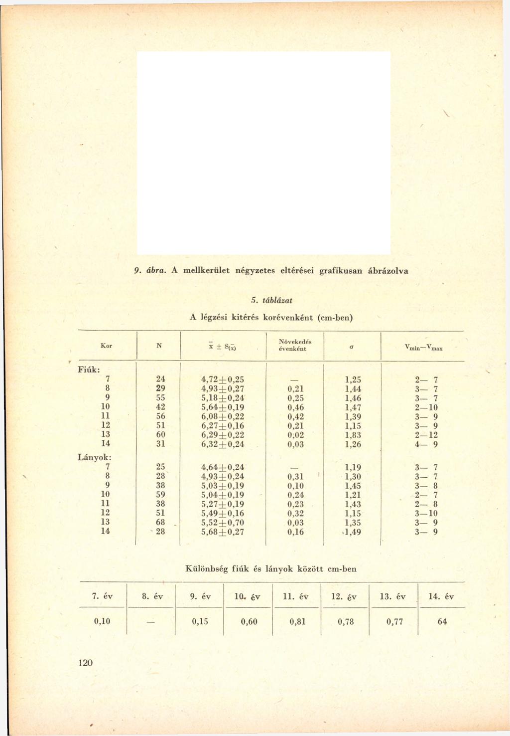9. ábra. A m ellkerület négyzetes eltérései grafikusan ábrázolva 5.