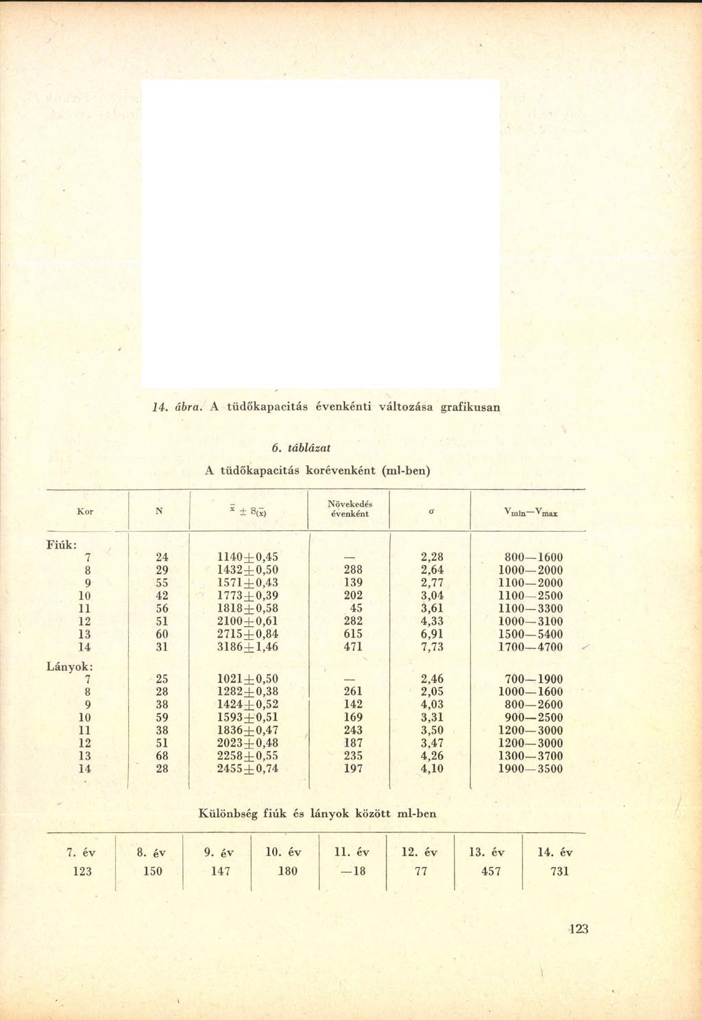 14. ábra. A tüdőkapacitás évenkénti változása grafikusan 6.