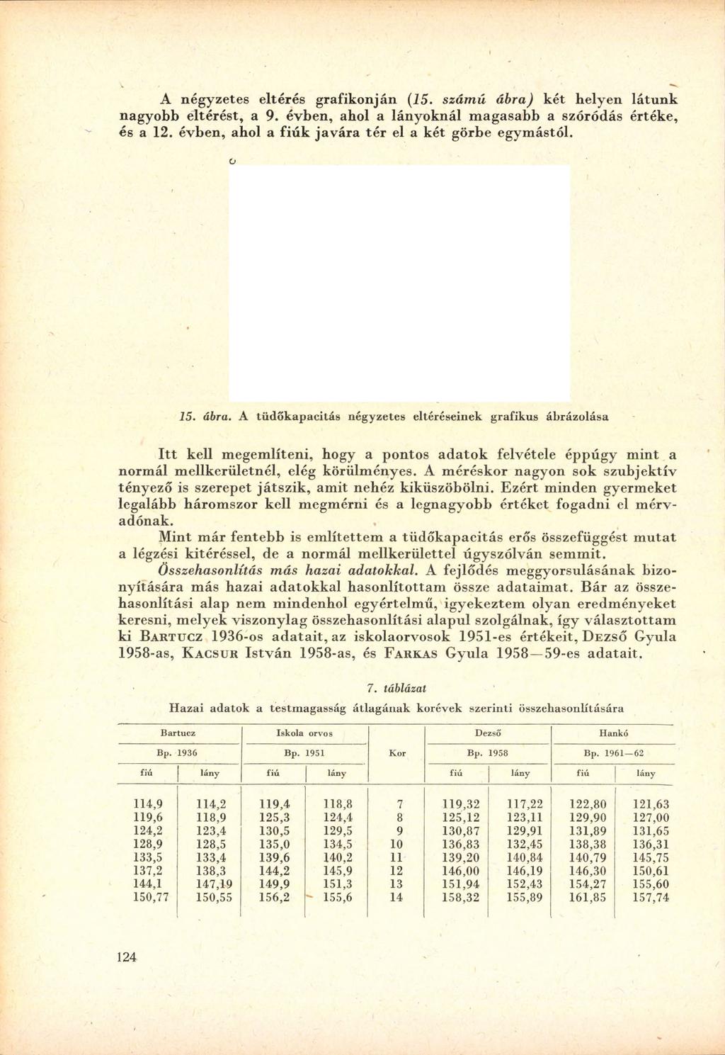 A négyzetes eltérés g rafik o n ján (15. szám ú ábra) k ét hely en lá tu n k nagyobb elté ré st, a 9. év b en, ahol a lányoknál m agasabb a szóródás értéke, és a 12.