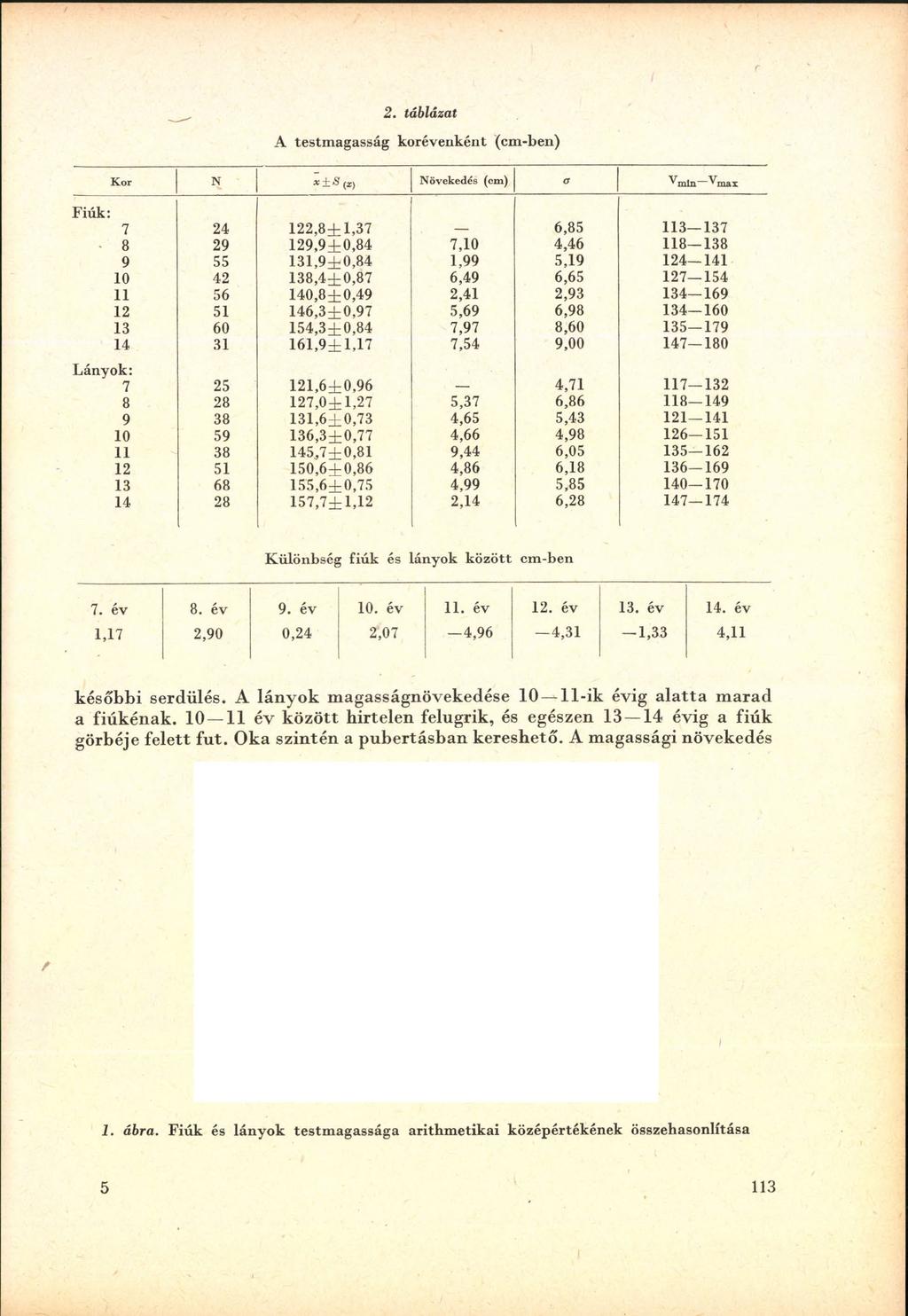 2. táblázat A testm agasság korévenként (cm-ben) Fiúk: K o r N X ± S (a;) N övekedés (cm ) a V m i n ^ i m t 7 24 122,8±1,37 6,85 1 1 3-1 3 7 8 29 1 2 9,9±0,84 7,10 4,46 118 138 9 55 1 3 1,9±0,84