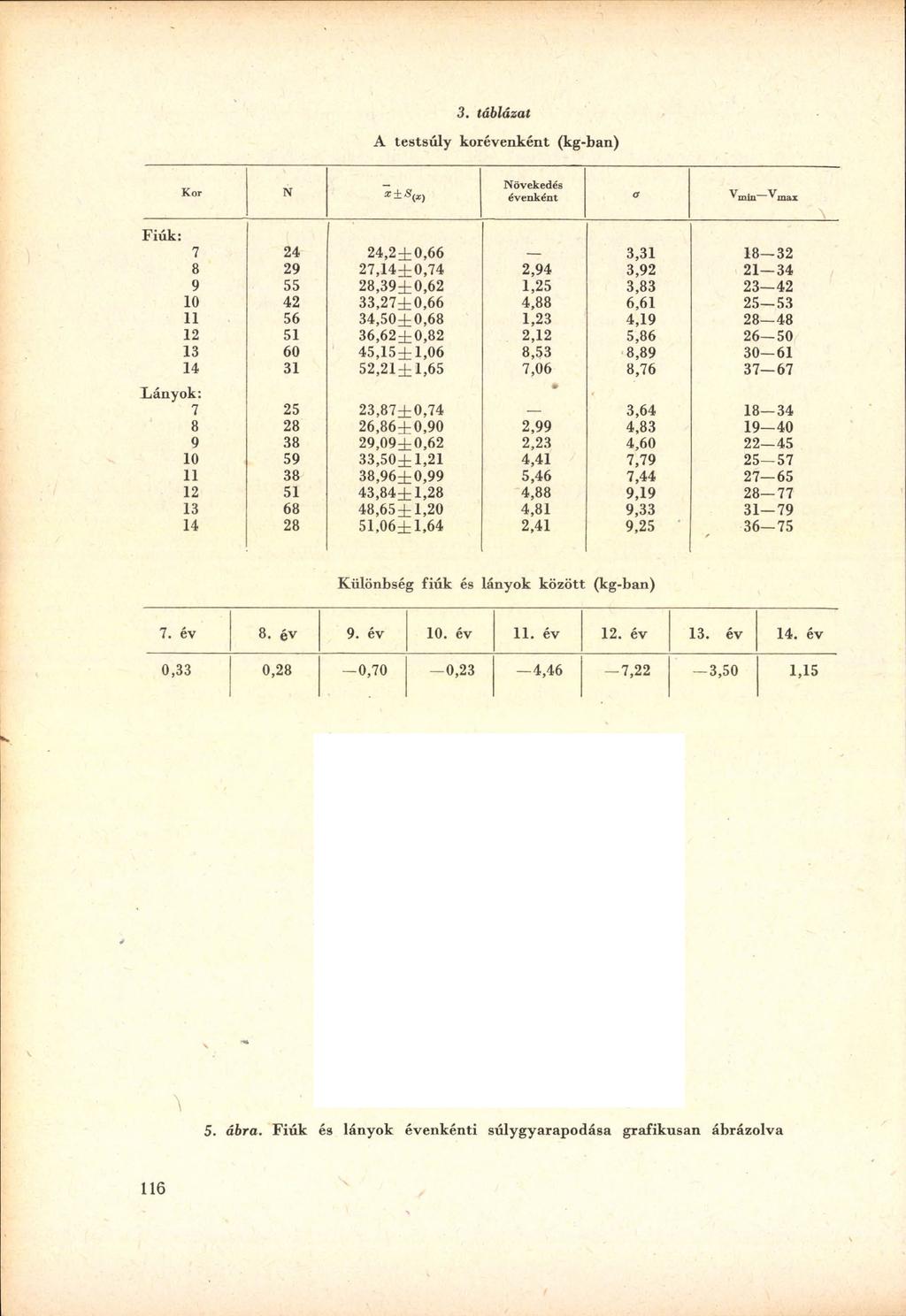 3. táblázat A testsú ly korévenként (kg-ban) Kor N Növekedés évenként a Vmin Vjnax Fiúk: 7 2 4 2 4, 2 ± 0, 6 6 3,3 1 1 8 3 2 8 2 9 2 7, 1 4 ± 0, 7 4 2,9 4 3,9 2 2 1 3 4 9 5 5 2 8, 3 9 ± 0, 6 2 1,2 5