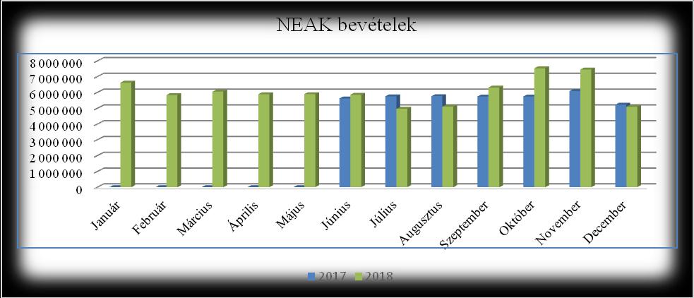 A megtett intézkedések következtében; a teljesítmény optimalizálásával az intézményi szorzó javult, a NEAK finanszírozás növekedett. 2018.