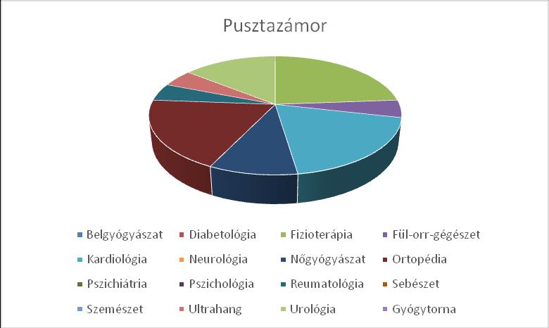 - az egyes települések viszonylatában az összes megjelent betegek szakrendelésenkénti megoszlása: A jelenleg kialakult rendszer lehetővé teszi, hogy az emelkedő betegforgalom a teljesítmény volumen