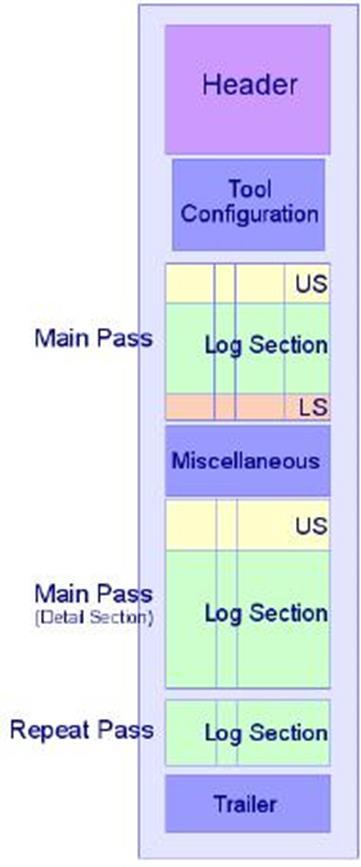 Nyomtatott fúrási geofizikai szelvény szerkezete A szelvény legfontosabb részei: fedlap (header) a szondavonat szerkezeti rajza (tool string configuration) felső skála (upper scale) a fő mérés (main