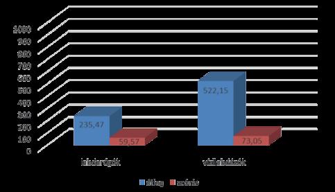 A Magyar Edzők Társaságának folyóirata 2019/01 Felhasznált irodalom 3. ábra MDT teszt motoros idő 4.