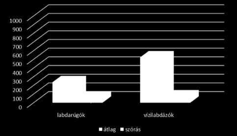 A döntési sebességet mérő tesztnélvonhatjuk le azt a következtetést, hogy mind a három mért változóban (detekciós idő, motoros idő és kognitív reakcióidő) gyorsabbak a vízilabdázók a labdarúgóknál.