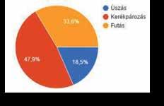 erősebb számuknak a kerékpározást fogják megnevezni, beigazolódott (2. ábra). 2. ábra Legerősebb számok megoszlása Szokott-e Ön kerékpáros edzőtáborba menni?