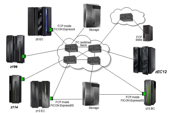 Hardware design: ficon director 1990: ESCON, director 1998: FICON 2003: