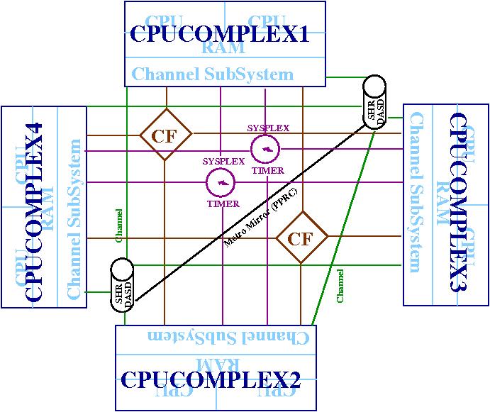 GDPS Geographycally Dispersed Parallel Sysplex Megfelelő alkalmazások esetén a