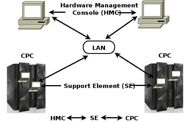 HMC Hardware management console Fő feladat: SE funkciók elérése