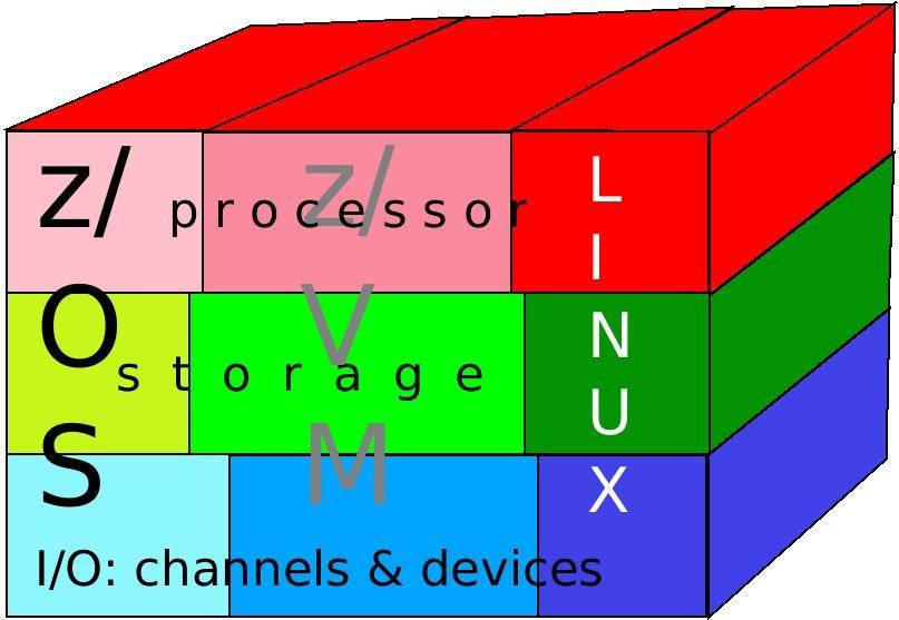 LPAR: a hardver által biztosított virtuális gép A Logikai Partíció egy virtuális gép A z hardver biztosítja A PR/SM