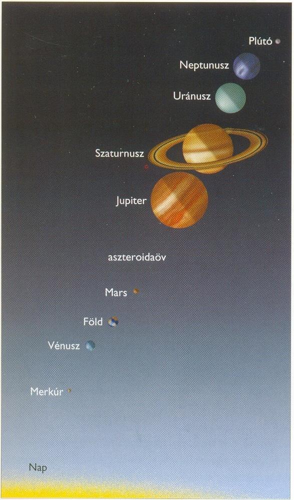A Naprendszer felépítése A Naprendszer tömegének 99 %-a a Napban koncentrálódik, Föld típusú bolygók: Merkur, Vénusz, Föld, Mars és a Föld és Mars holdjai, valamint az aszteroidok, Fontos információ