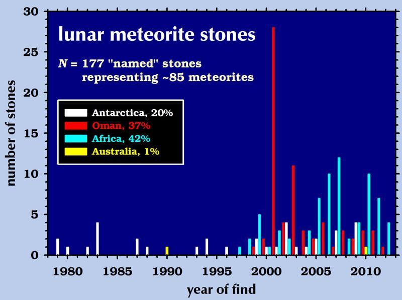The first lunar meteorites were found in Antarctica in 1979.